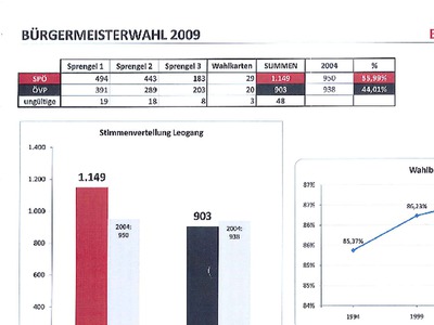 Datei-Vorschaubild - Gemeindeamt_Bürgermeisterwahl_2009.pdf