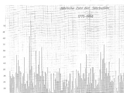 Datei-Vorschaubild - Gassner-Anton_Jährliche-Zahl-der-Sterbefälle_1775-1952.pdf