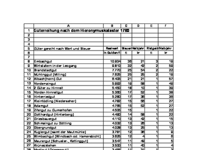 Datei-Vorschaubild - Schwaiger-Alois_Gutswert-Reihung Steuer_1777.pdf