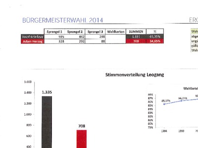 Datei-Vorschaubild - Gemeindeamt_Bürgermeisterwahl Gemeindevertretungswahl_2014.pdf