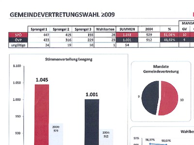 Datei-Vorschaubild - Gemeindeamt_Gemeindevertretungswahl_2009.pdf